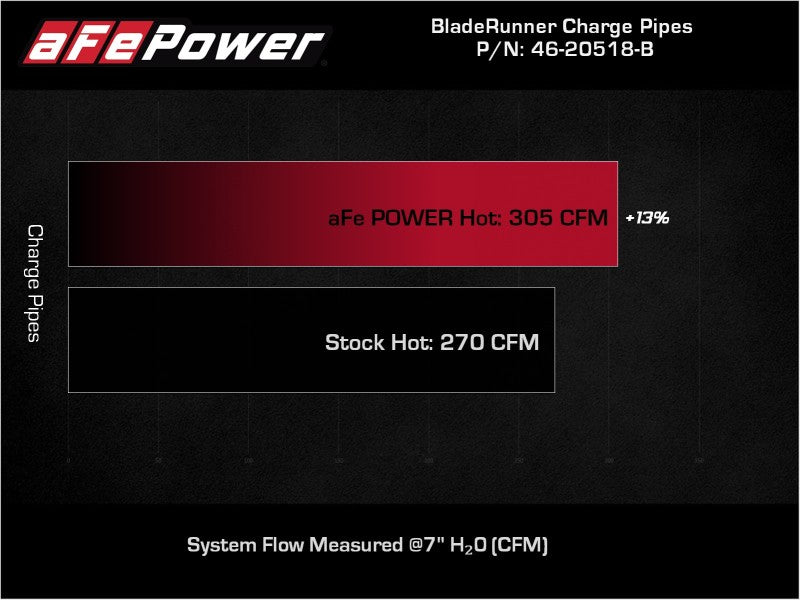 aFe 21-25 Ford F-150/Raptor Gen 3 V6-3.5L (tt) BladeRunner 2.5in Aluminum Hot Charge Pipe Black