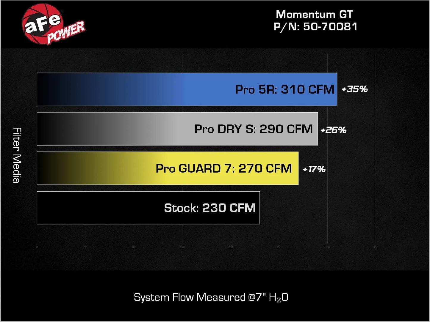 aFe Momentum GT Cold Air Intake System w/ Pro DRY S Filter Ford Bronco 2021-25 V6-2.7L (tt)