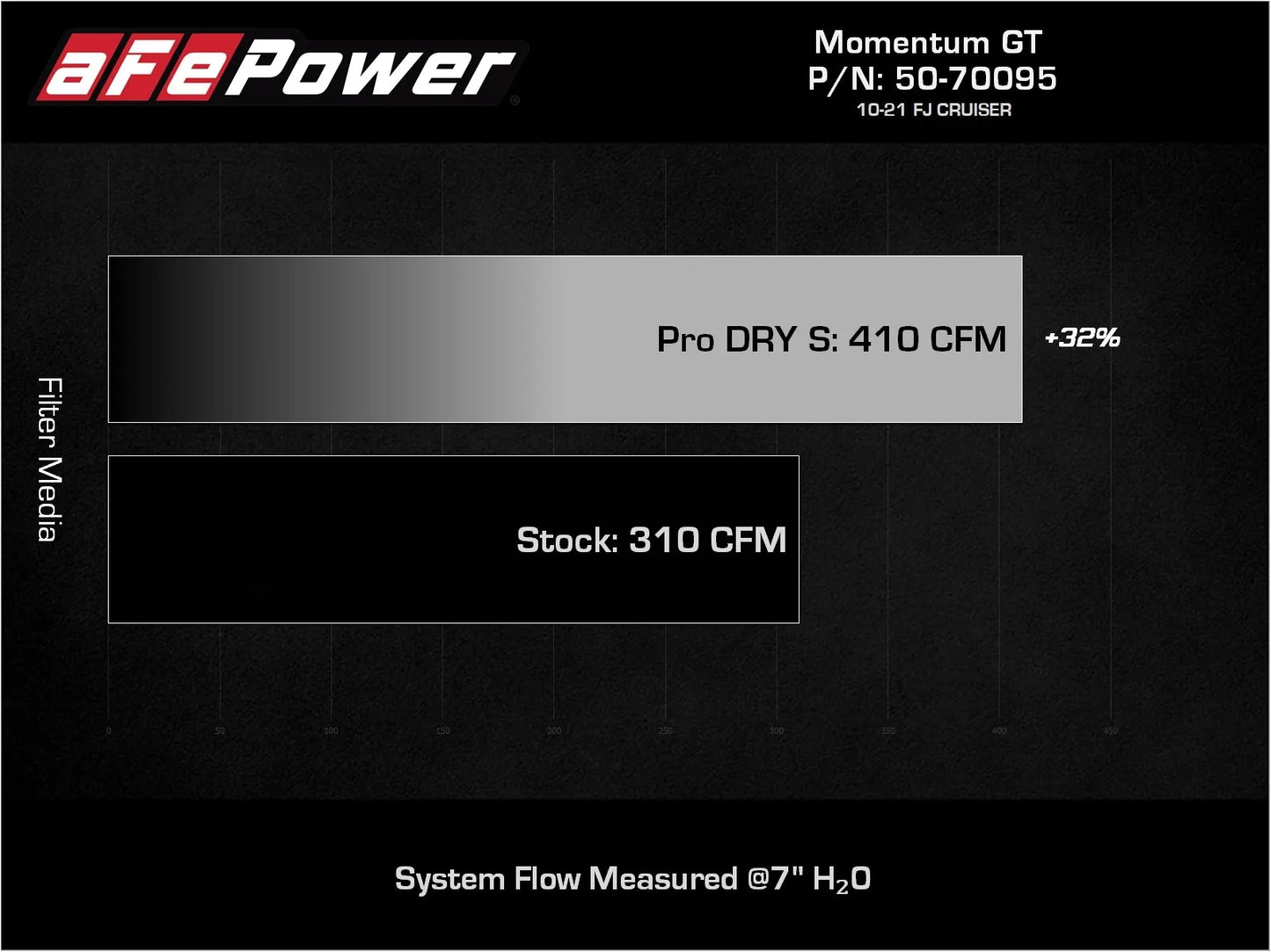 aFe Momentum GT Cold Air Intake System w/ Pro DRY S Filter Toyota FJ Cruiser/Prado 150/4Runner 07-24 V6-4.0L
