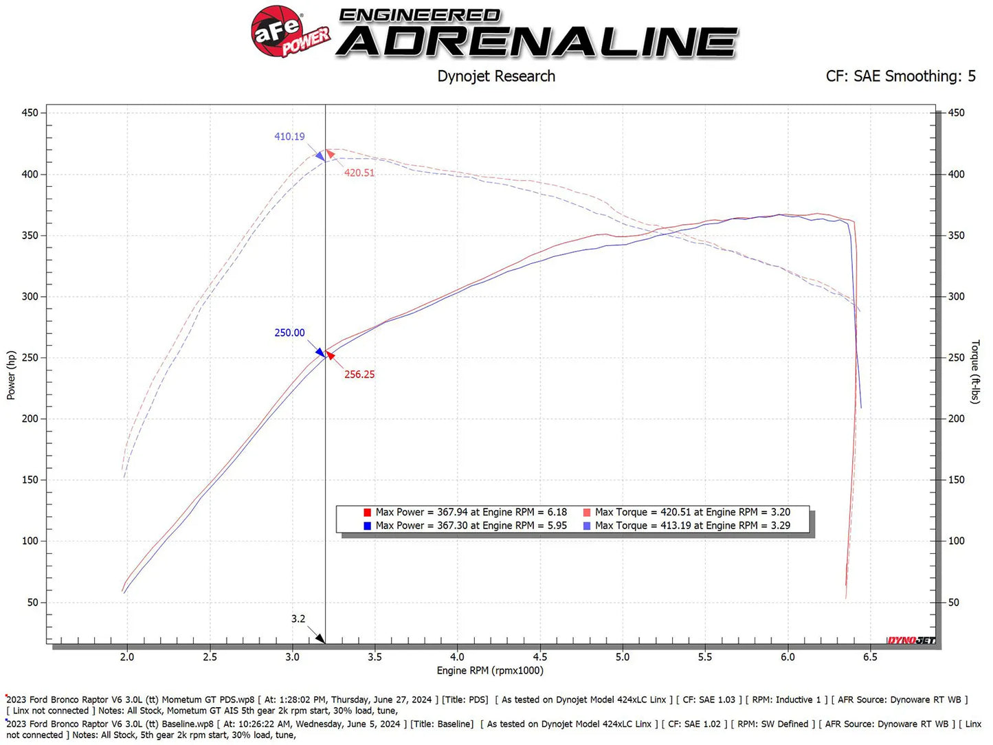 aFe 22-25 Ford Bronco Raptor Momentum GT Cold Air Intake System w/ Pro Dry S Filter