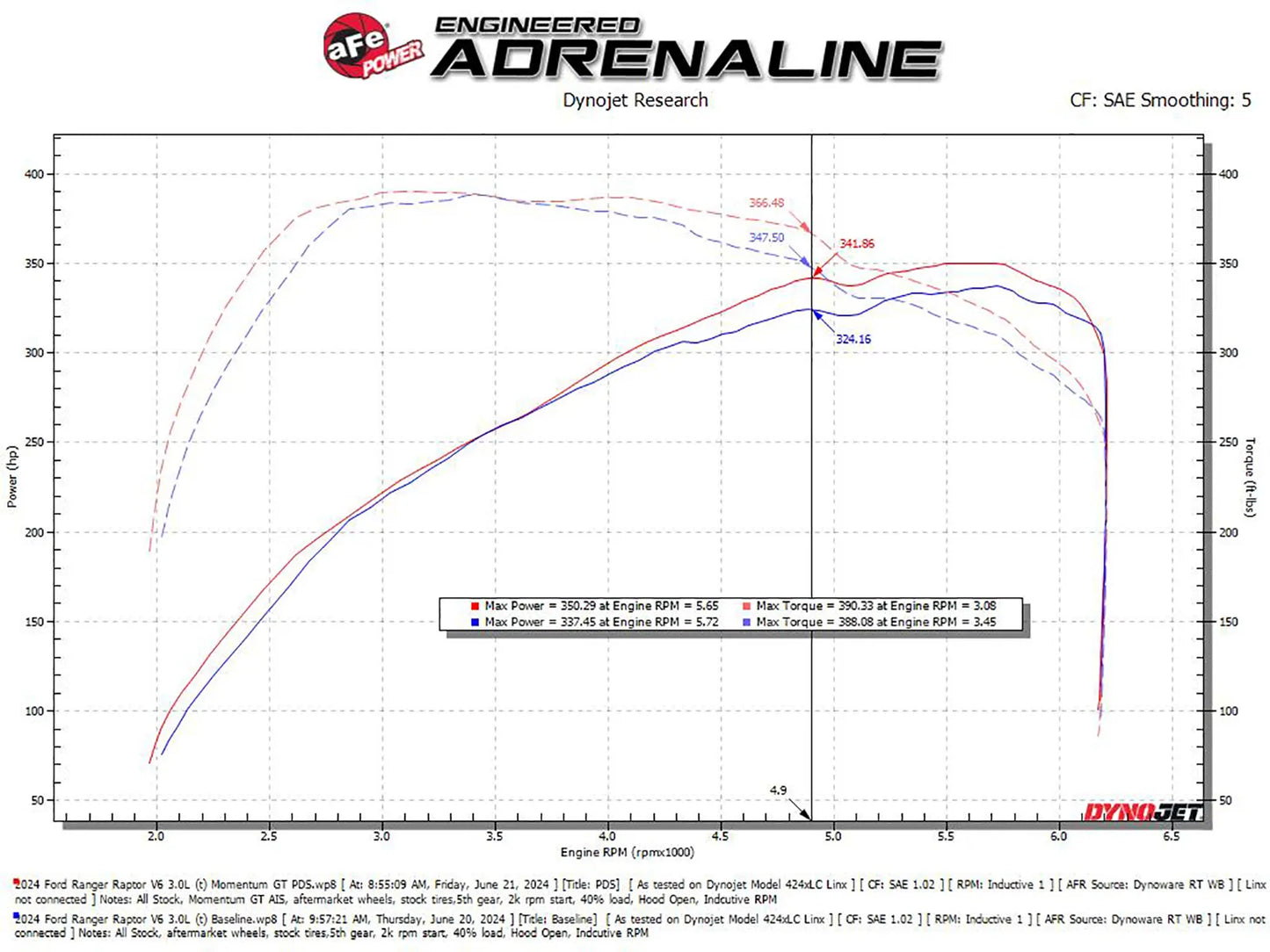 Ford Ranger Raptor 22+ MY AFE Momentum GT Cold Air Intake System w/ Pro DRY S Filter