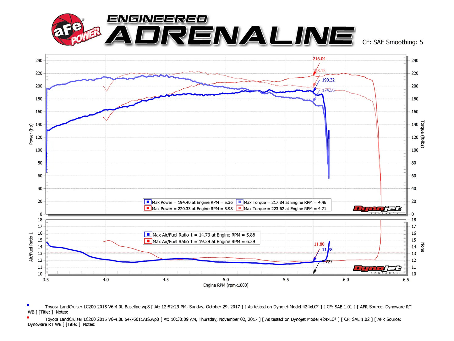 aFe POWER Momentum GT Pro Dry S Cold Air Intake System 08-21 Toyota Land Cruiser LC200 V6-4.0L