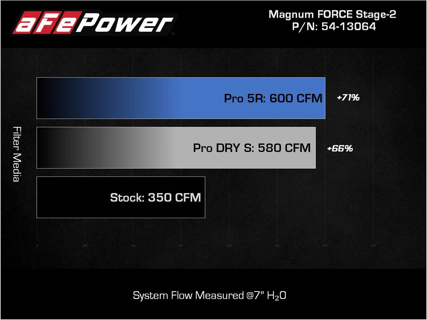 aFe 2021+ Ford F150 5.0L V8 MagnumFORCE Intake Stage-2 Pro DRY S