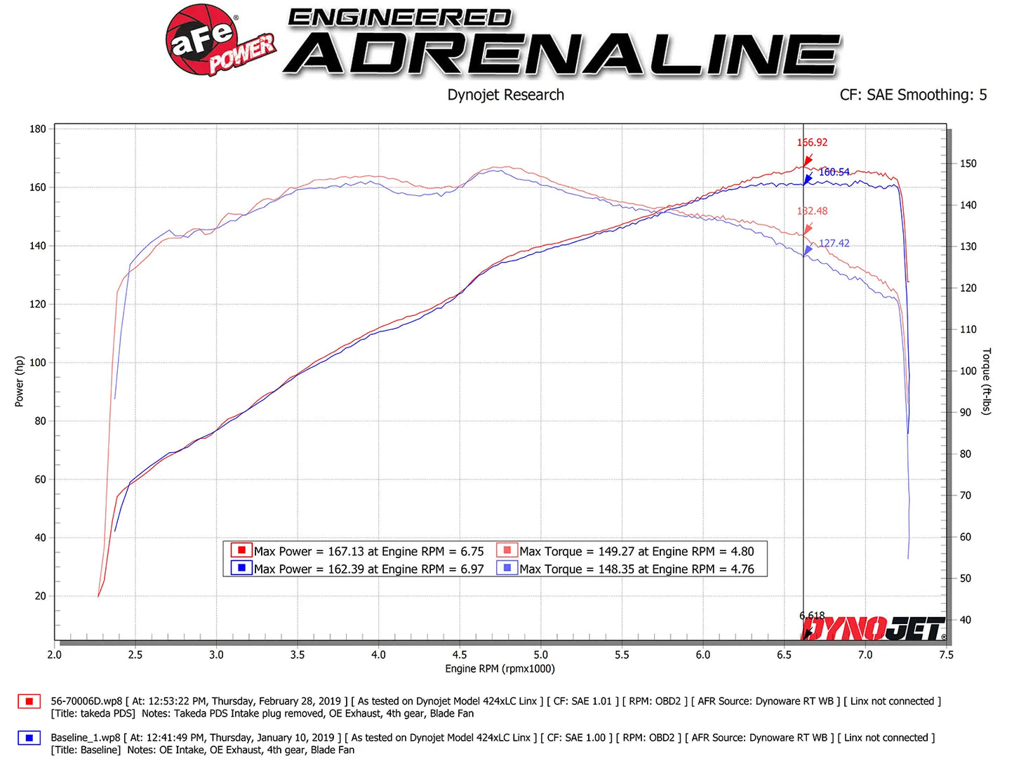 aFe Takeda Momentum Cold Air Intake System w/ Pro DRY S Media Mazda MX-5 Miata (ND) L4-2.0L