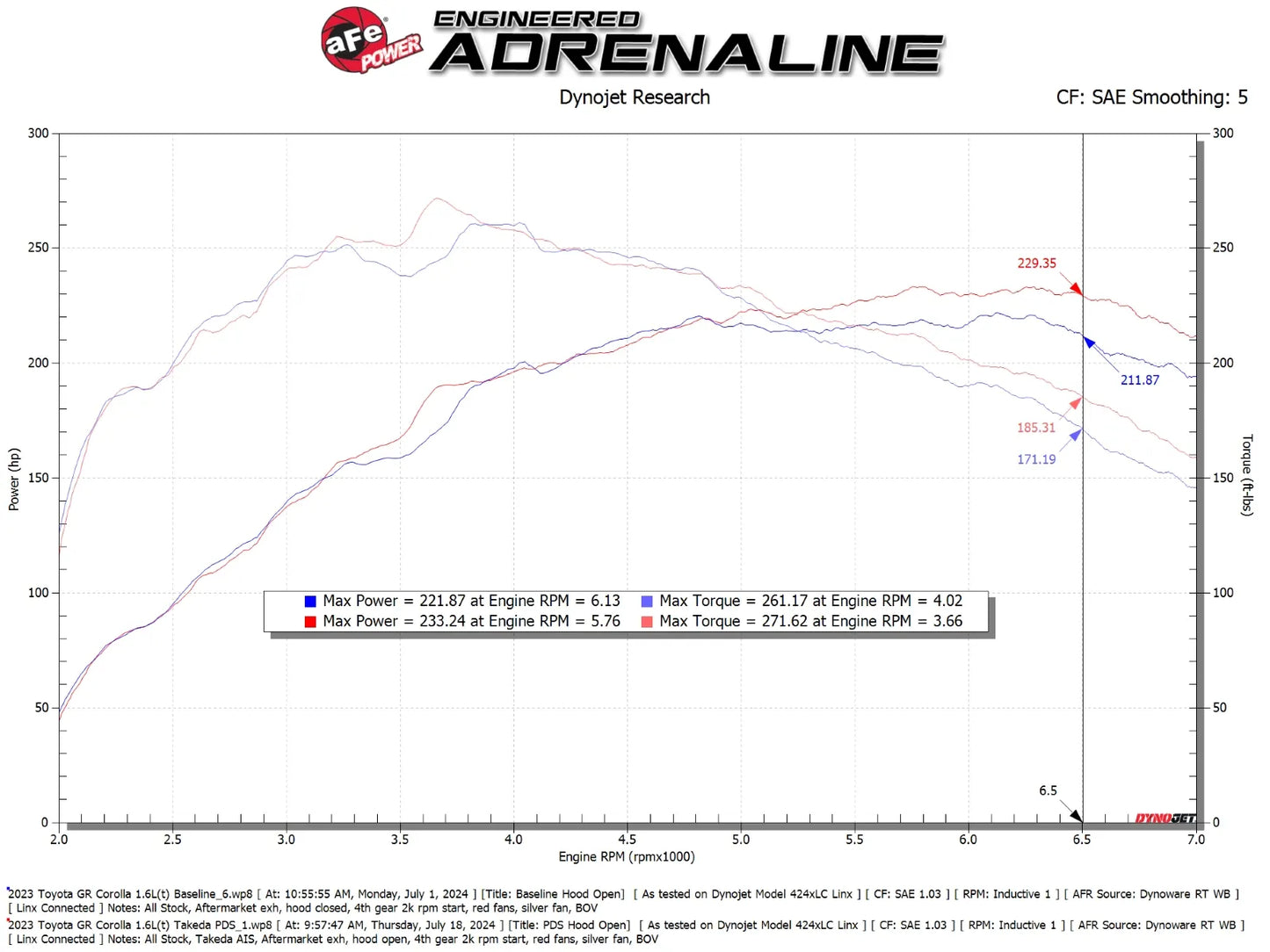 Takeda Momentum Cold Air Intake System for GR Corolla/GR Yaris