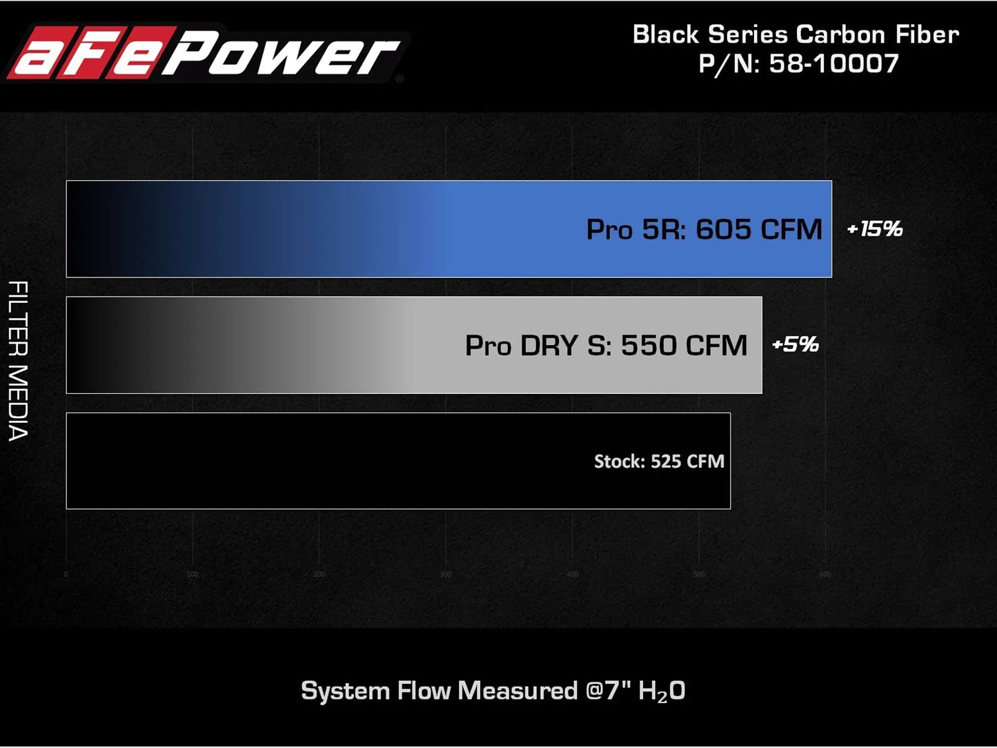 aFe Black Series Carbon Fiber Pro 5R/ Pro Dry S Air Intake System 20+ Chevrolet Corvette C8/E-Ray V8 6.2L