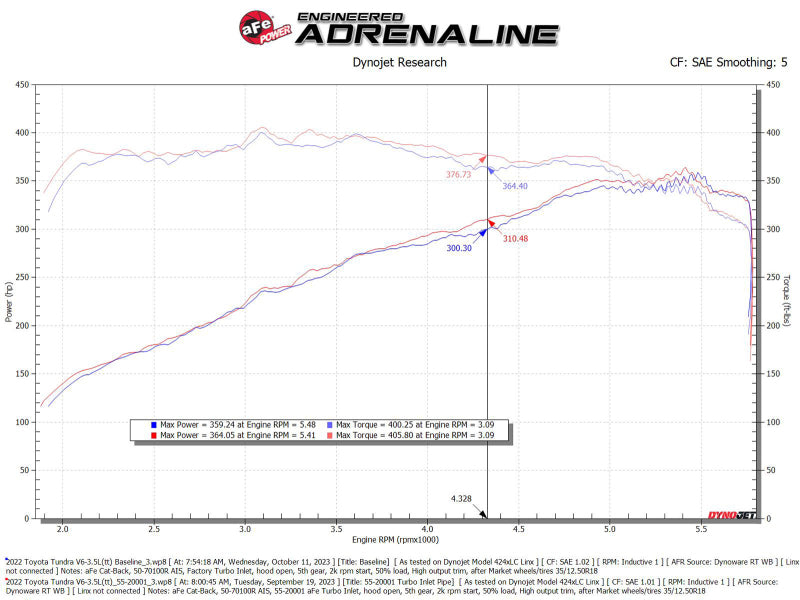AFE Toyota Land Cruiser (LC300/LX300H)/Toyota Tundra/ LX600 or LX700H Lexus V6-3.5L V35A Turbo Inlet Pipes