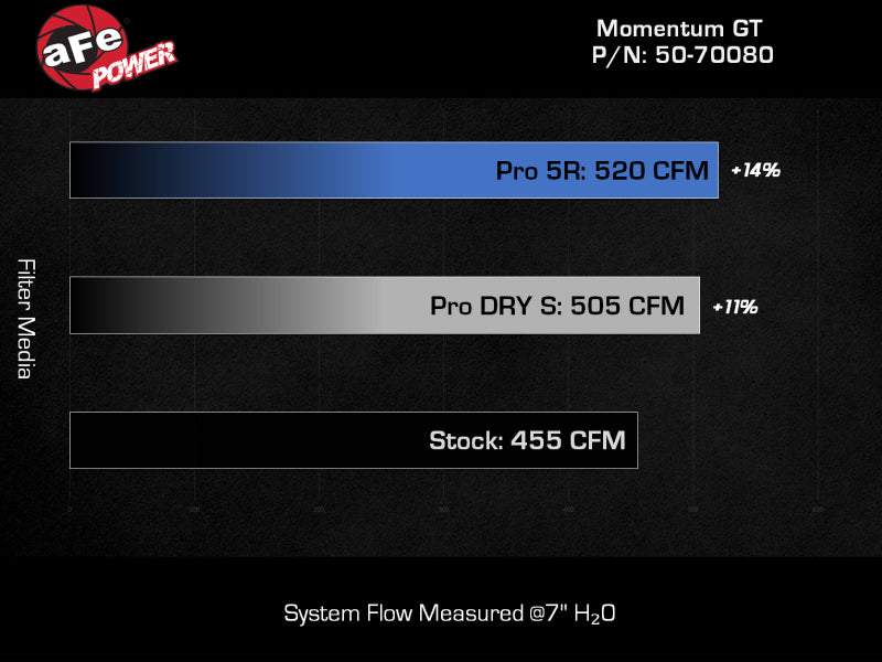 aFe Momentum GT Pro DRY S Cold Air Intake System Jeep Wrangler 392 (JL) 6.4L V8