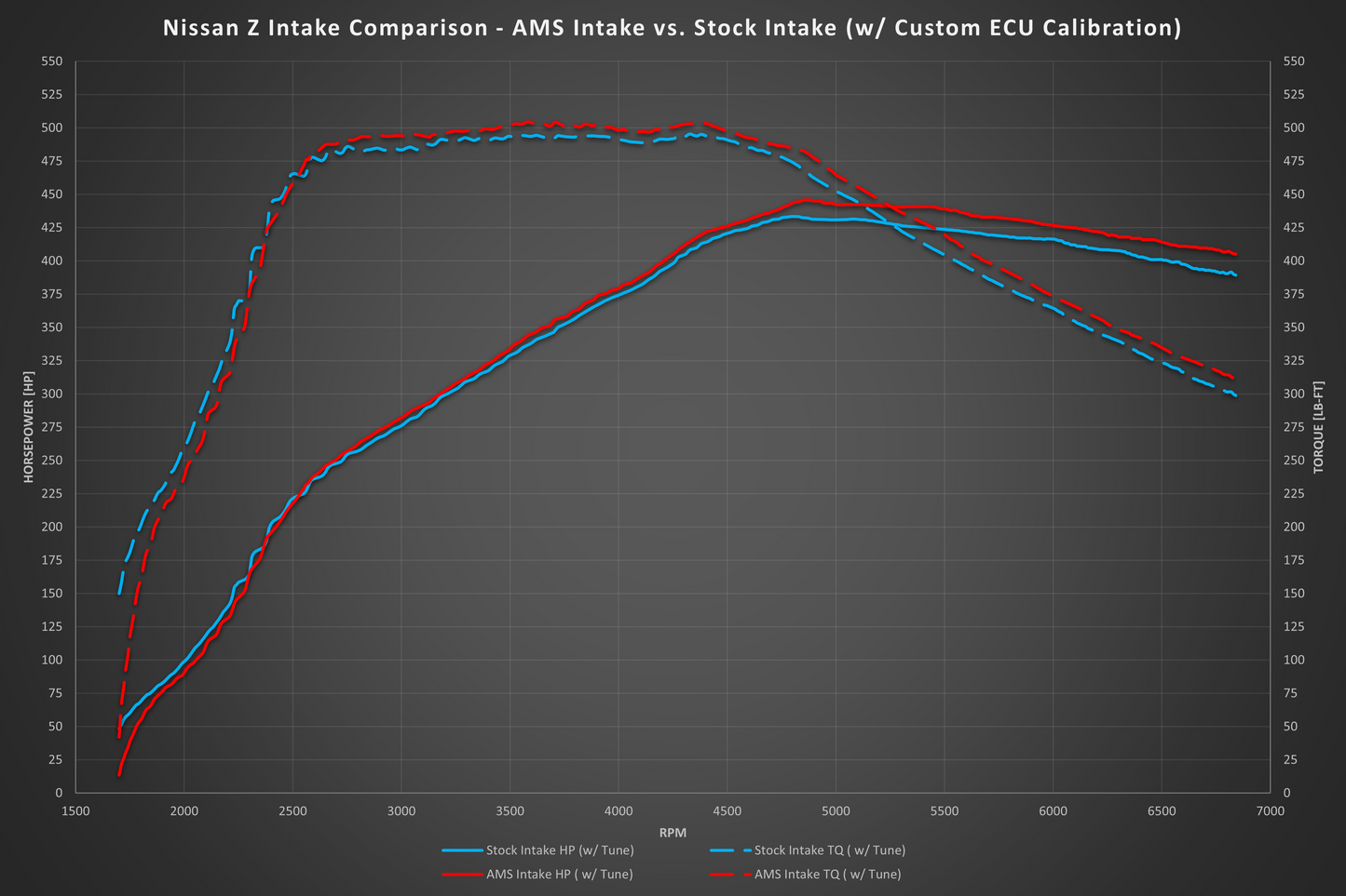 AMS Performance Nissan 400 Z Cold Air Intake