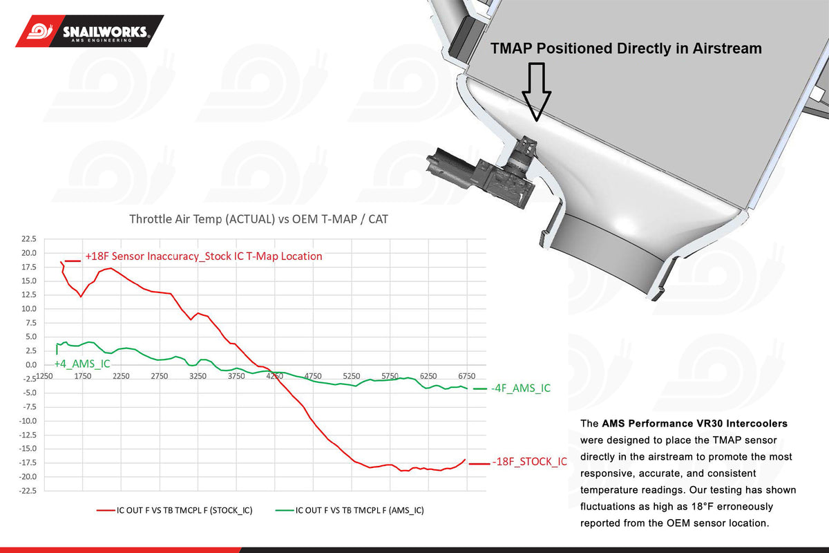 AMS Performance Nissan 400Z RZ34 VR30 Intercoolers