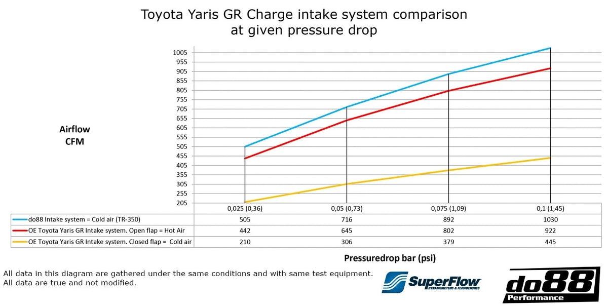 d088 Toyota Yaris GR Intake system