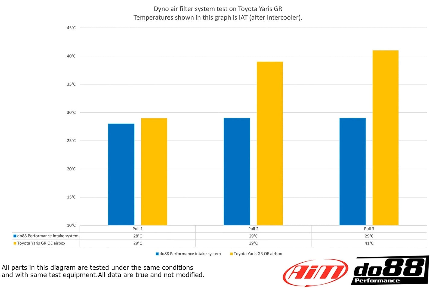 d088 Toyota Yaris GR Intake system
