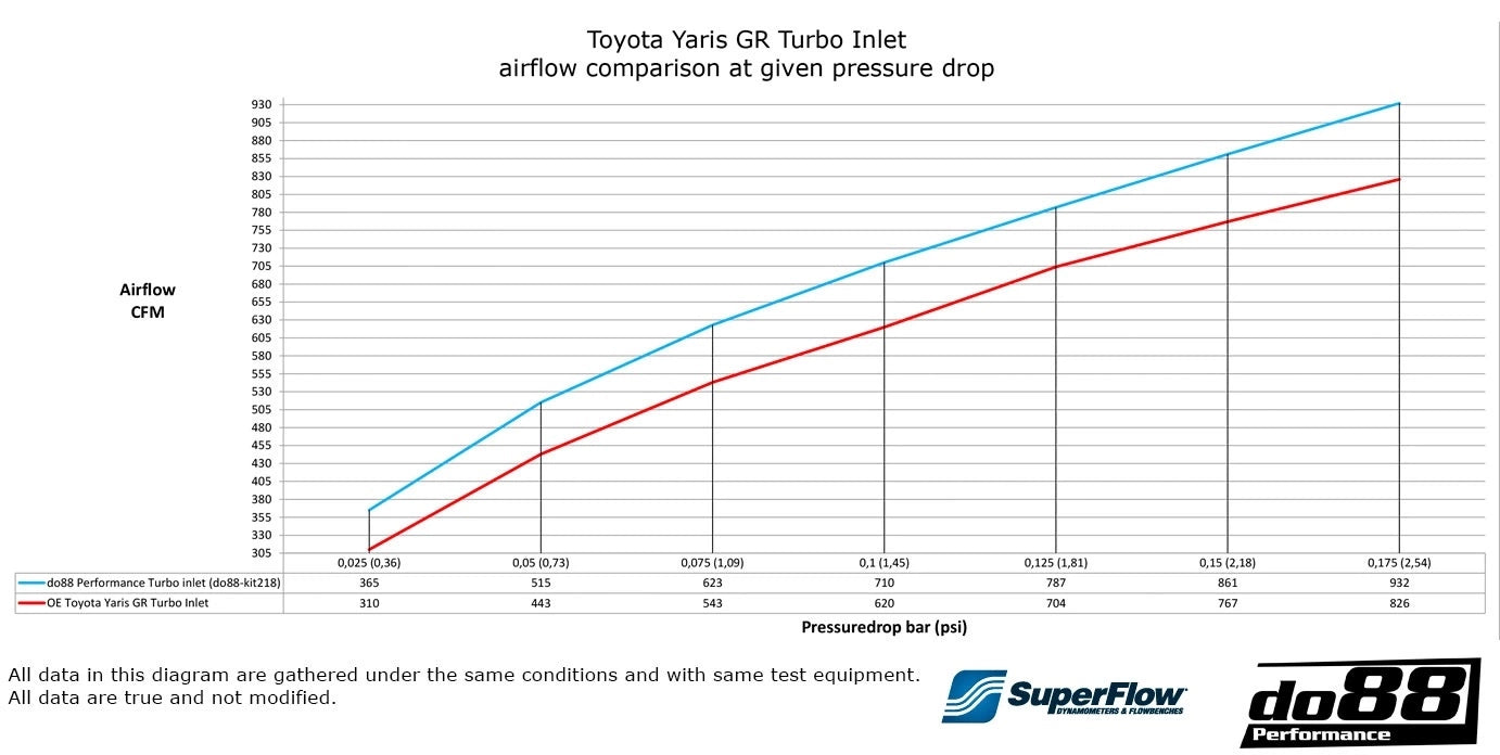 do88 Turbo Inlet Hose – Toyota GR Yaris 1.6T G16E-GTS (2020+)
