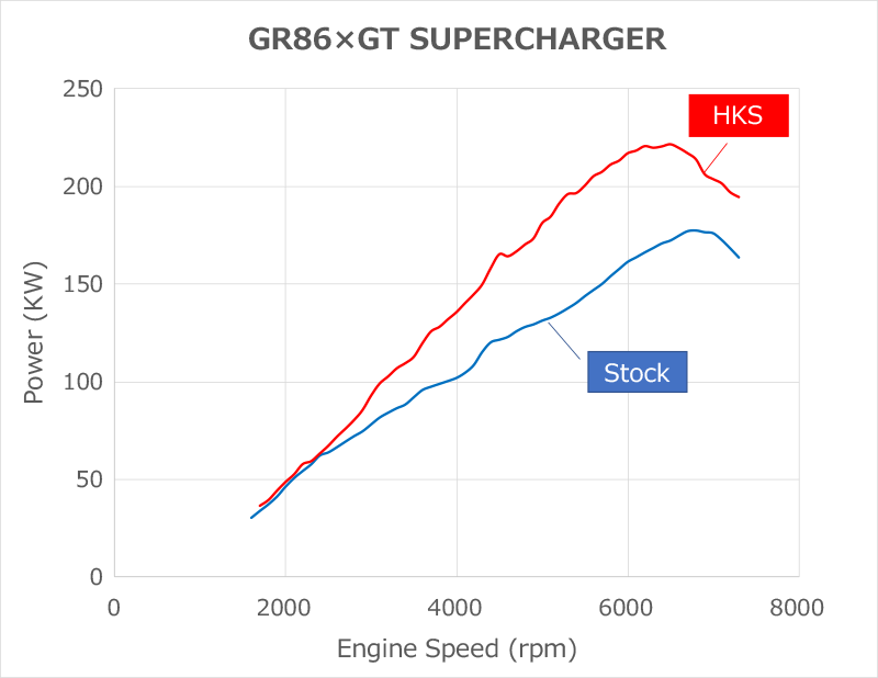 HKS Toyota/Subaru GR86/BRZ ZN8 FA24 STEP0 GT2 Supercharger Pro Kit