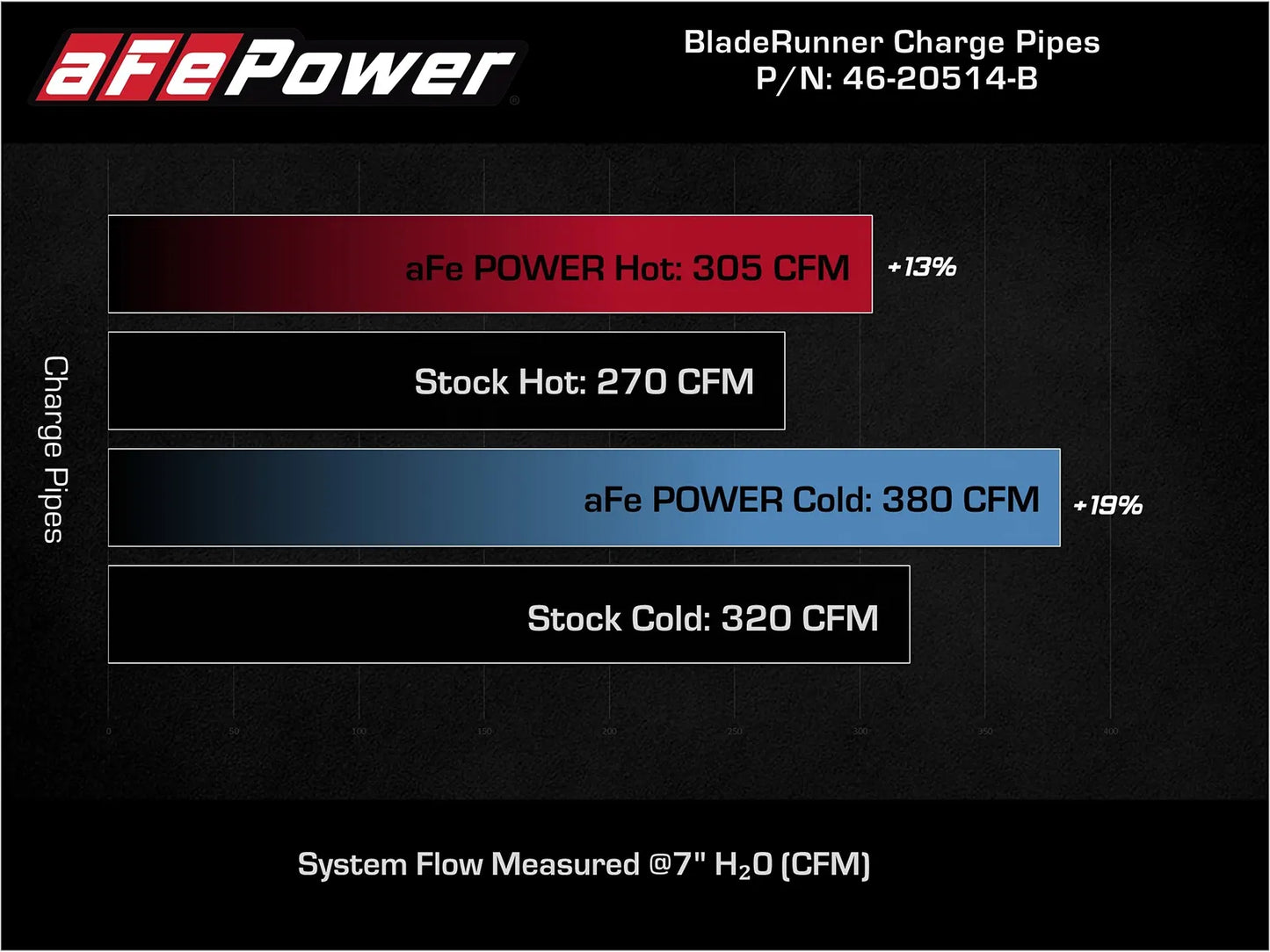 aFe POWER BladeRunner Aluminum Hot & Cold Charge Pipe Kit Black – Gen 3 2021+ Ford F-150 / Raptor 3.5L EcoBoost