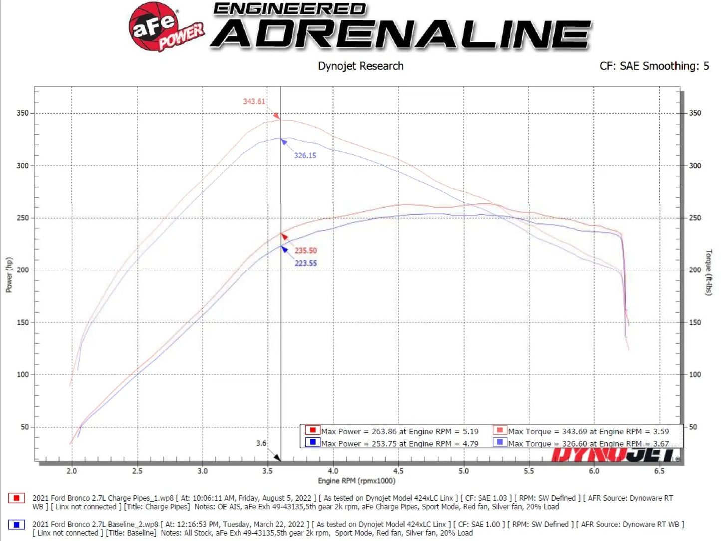 aFe 21-25 Ford Bronco V6-2.7Ltt BladeRunner Alum Hot & Cold Charge Pipe Kit - Black
