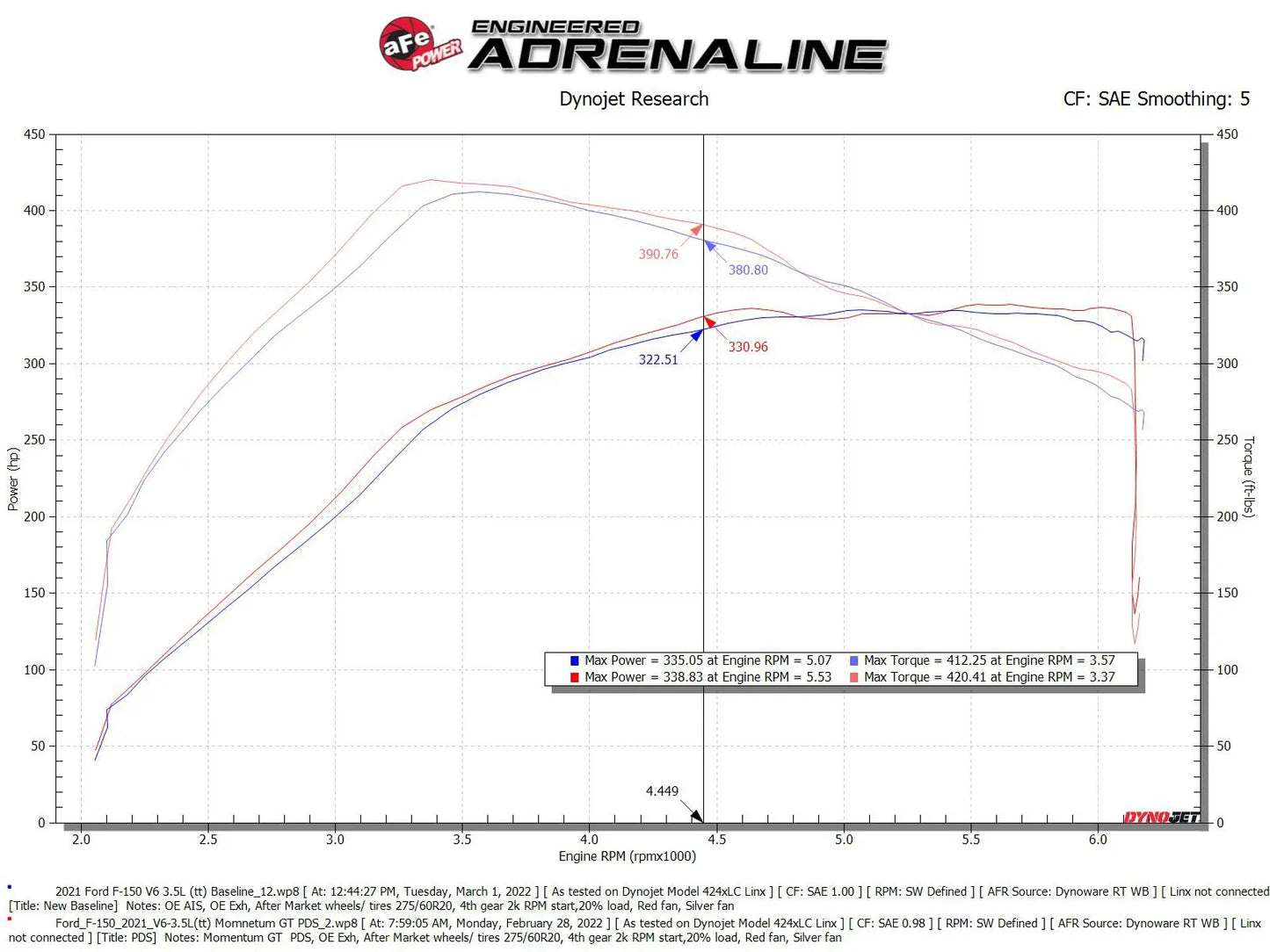aFe POWER Momentum GT Cold Air Intake w/ Pro DRY S – Gen 3 2021+ Ford F-150 / Raptor 3.5L EcoBoost