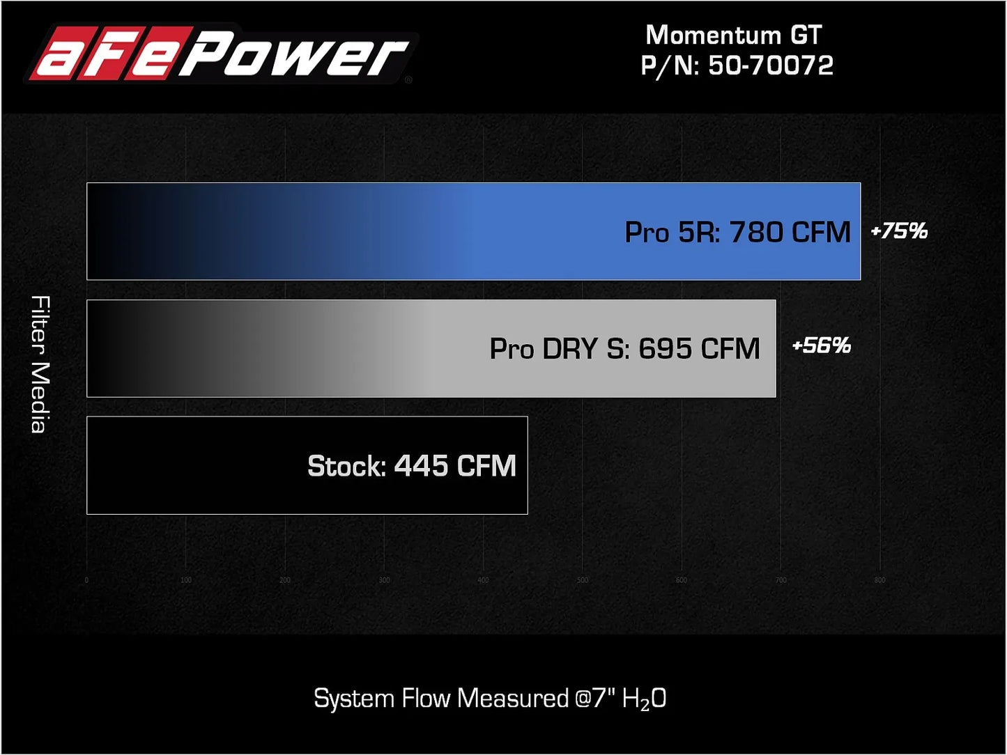 aFe POWER Momentum GT Cold Air Intake w/ Pro DRY S – Gen 3 2021+ Ford F-150 / Raptor 3.5L EcoBoost