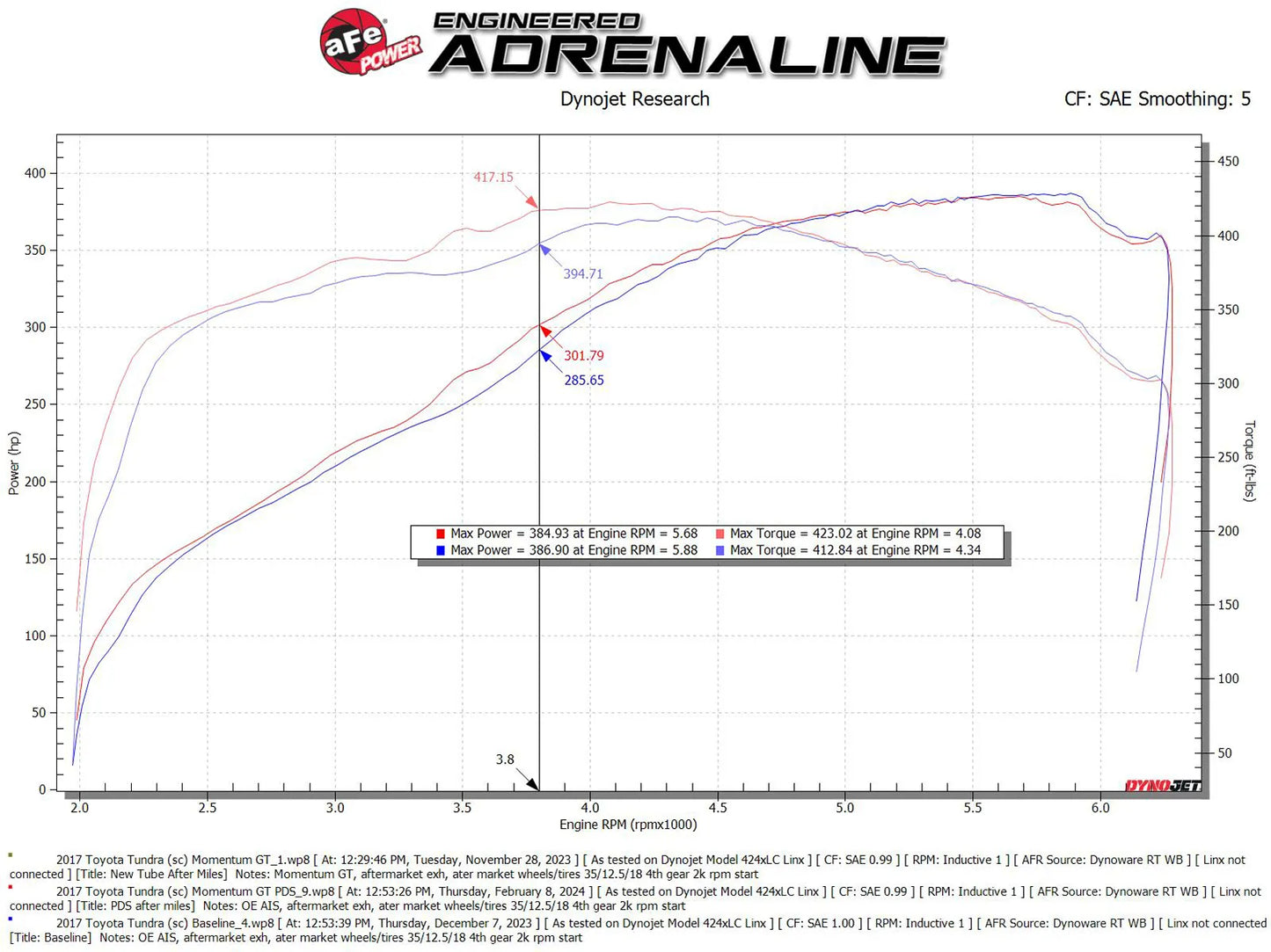 aFe 07-21 Toyota Tundra V8 5.7L Momentum GT Cold Air Intake System w/ Pro DRY S Filter (Optional Magnuson Supercharger variant)