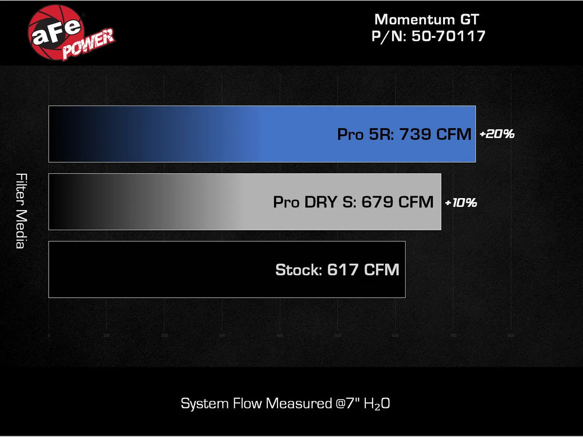 aFe POWER Momentum GT Cold Air Intake | 2024-2026 Ford Mustang GT / Dark Horse 5.0L