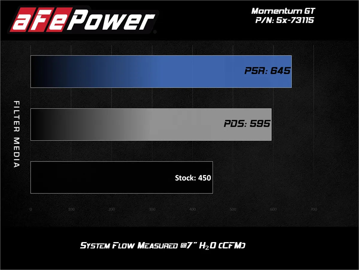aFe POWER Momentum GT Pro DRY S Cold Air Intake – Gen 2 2017-2020 Ford F-150 / Raptor 3.5L EcoBoost