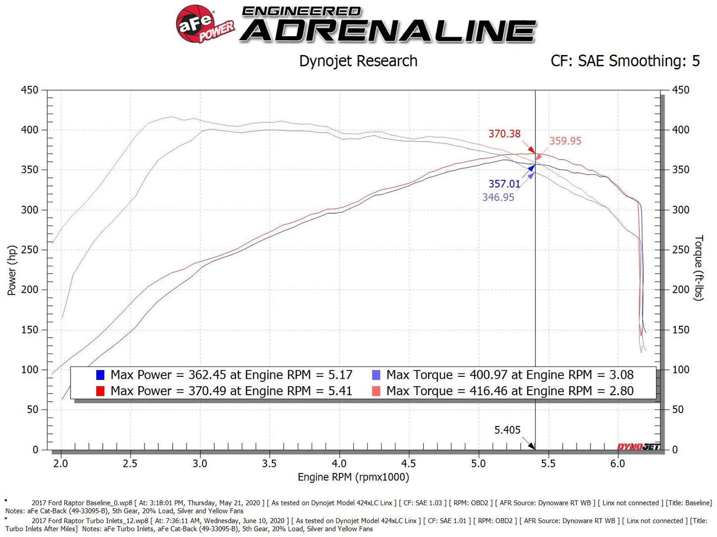 aFe POWER Turbo Inlet Pipes – 2017-2020 Gen 2 Ford F-150 Raptor 3.5L EcoBoost