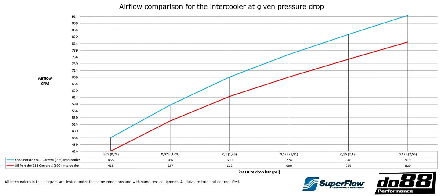 do88 Intercooler Kit BigPack Porsche 911 Carrera (992.1)