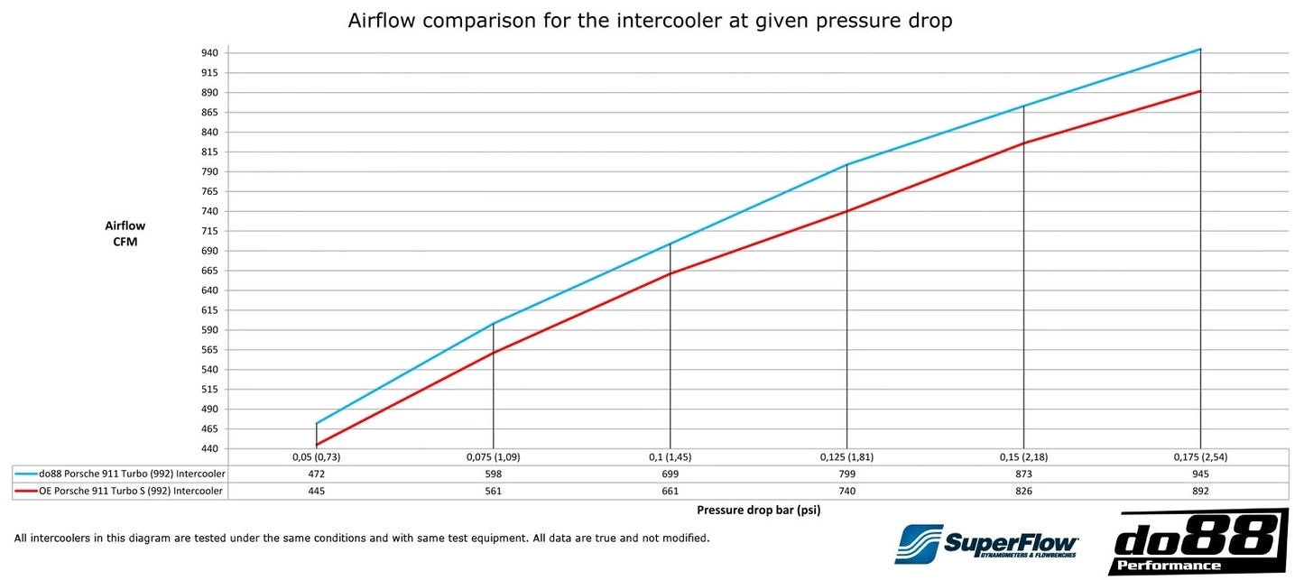 do88 Intercooler Kit MERA BigPack Porsche 911 Turbo (992.1)