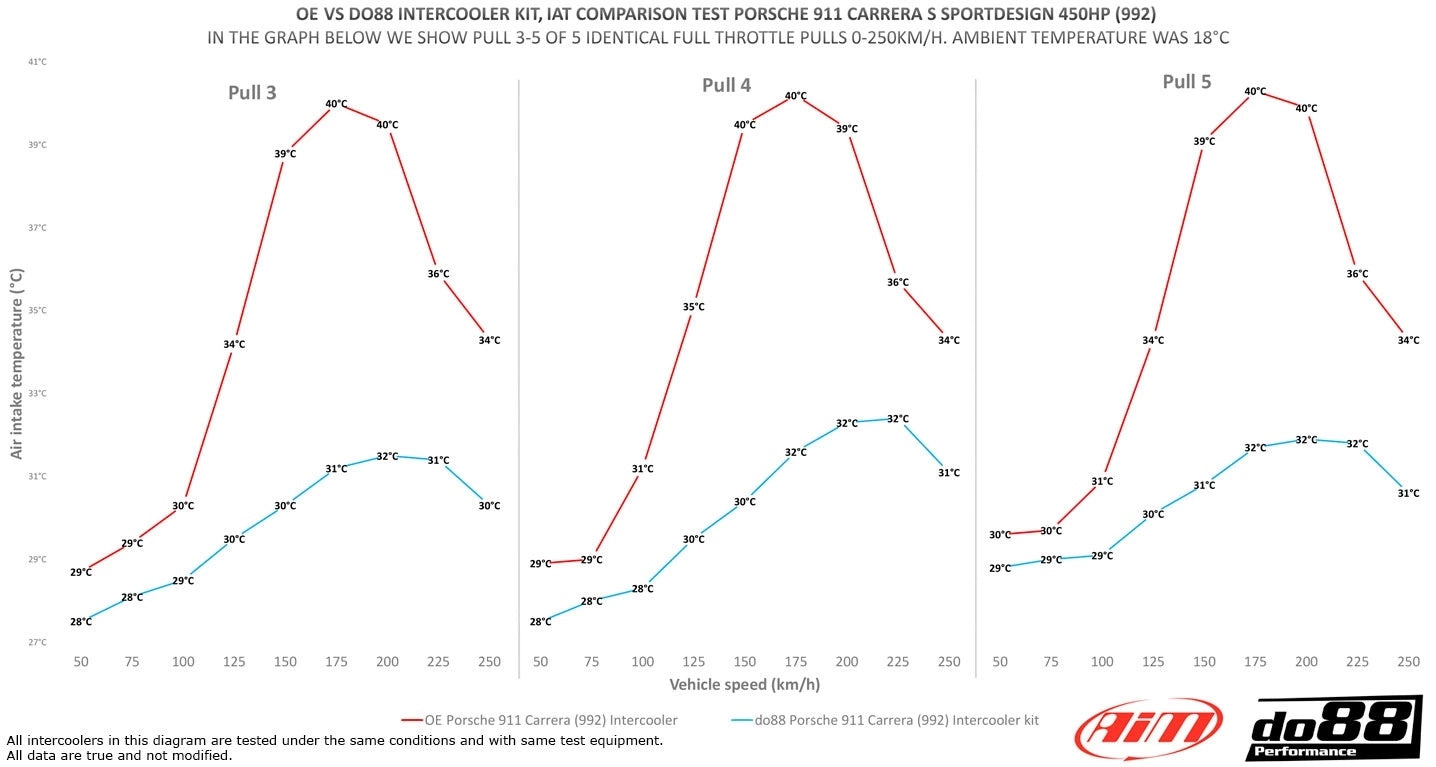 do88 Intercooler Kit MERA BigPack Porsche 911 Turbo (992.1)