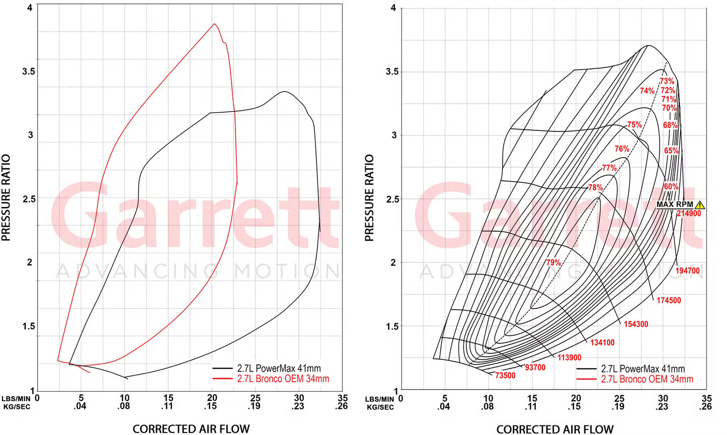 Garrett 2021+ Ford Bronco/Ranger 2.7L GT1752S PowerMax Turbocharger Kit (RH & LH Turbos)