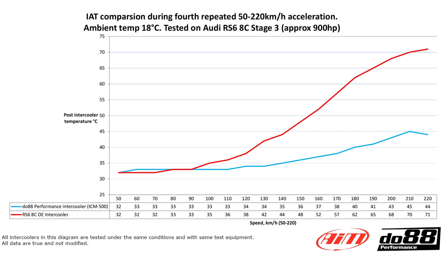 do88 Intercooler MERA, Audi RS6 RS7 8C