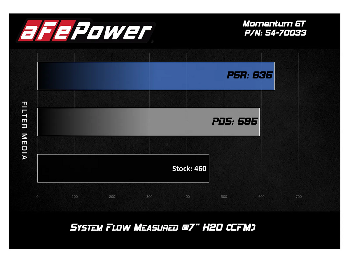 aFe POWER Momentum GT Cold Air Intake | 2018-2023 Ford Mustang GT 5.0L