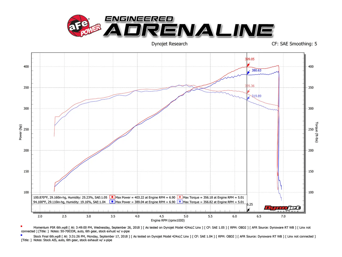 aFe POWER Momentum GT Cold Air Intake | 2018-2023 Ford Mustang GT 5.0L