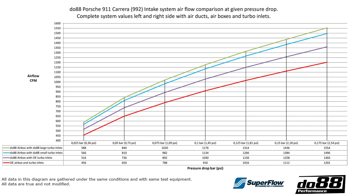 Porsche 911 Carrera (992) Induction system, OE size/66mm/80mm outlet