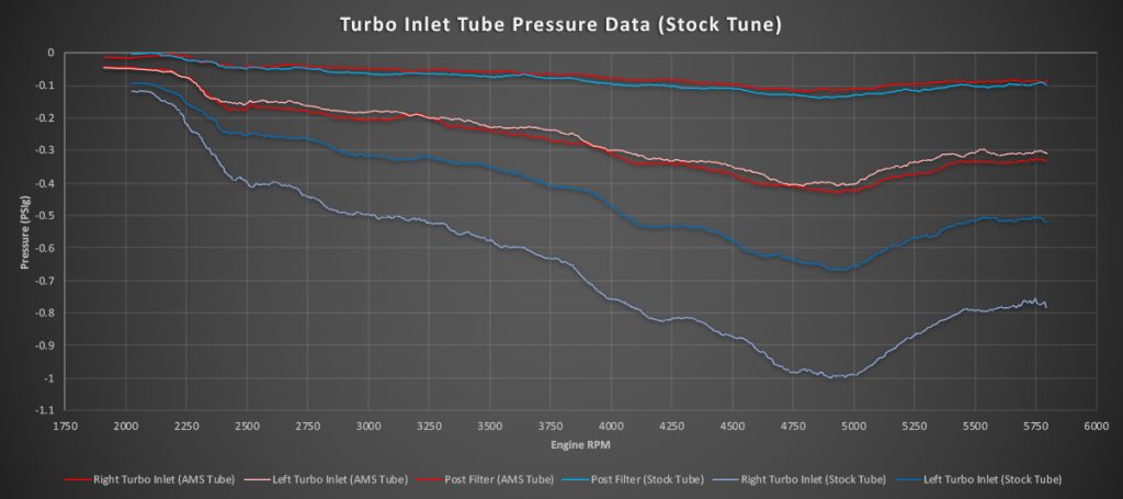 AMS 2017-2020 Raptor & F-150 3.5L EcoBoost Turbo Inlet Tubes