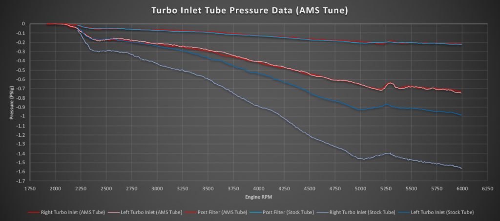 AMS 2017-2020 Raptor & F-150 3.5L EcoBoost Turbo Inlet Tubes