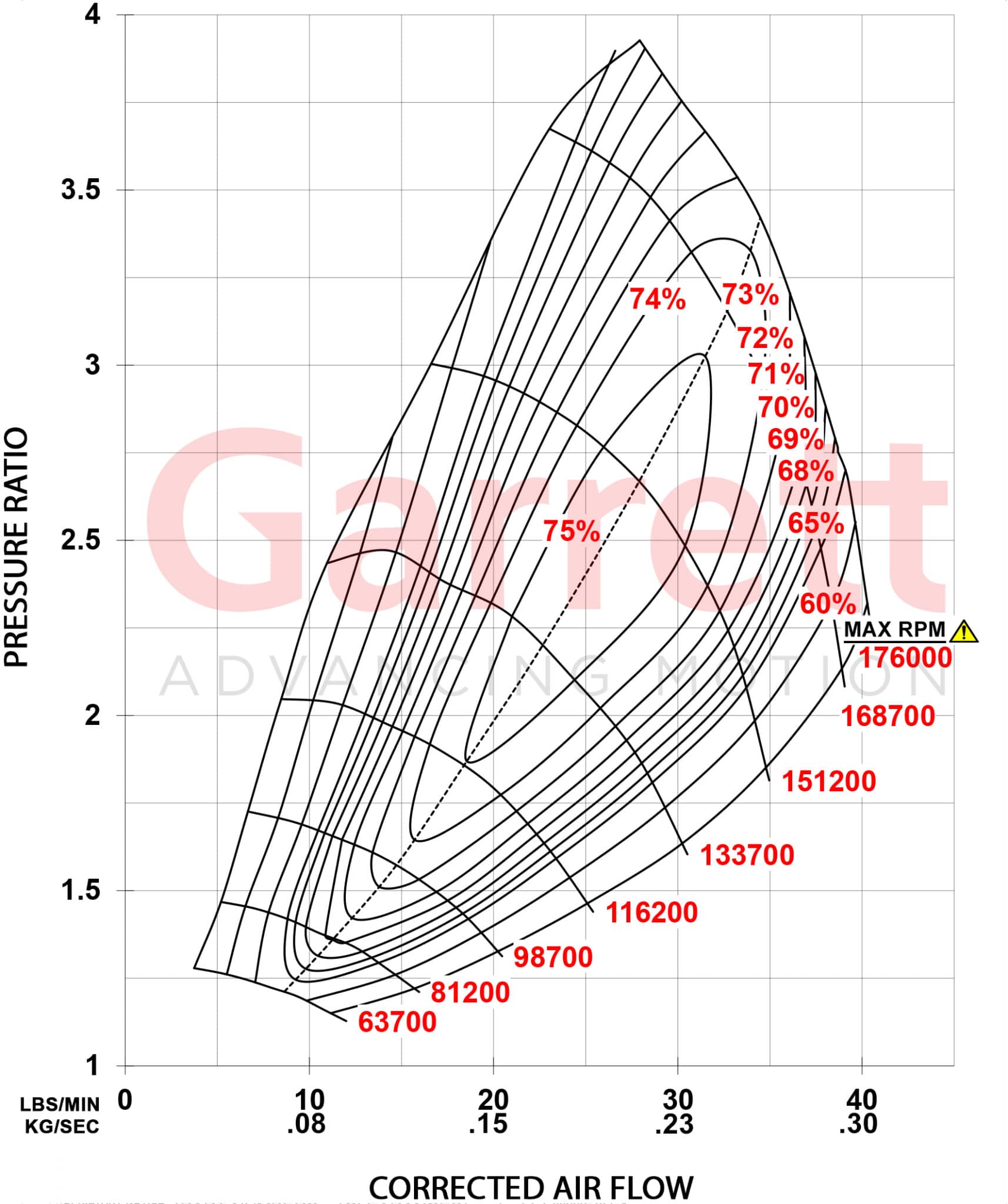 Garrett PowerMax 3.5L Stage 2 compressor map