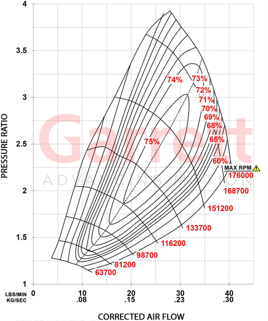 Garrett PowerMax 3.5L Stage 2 compressor map