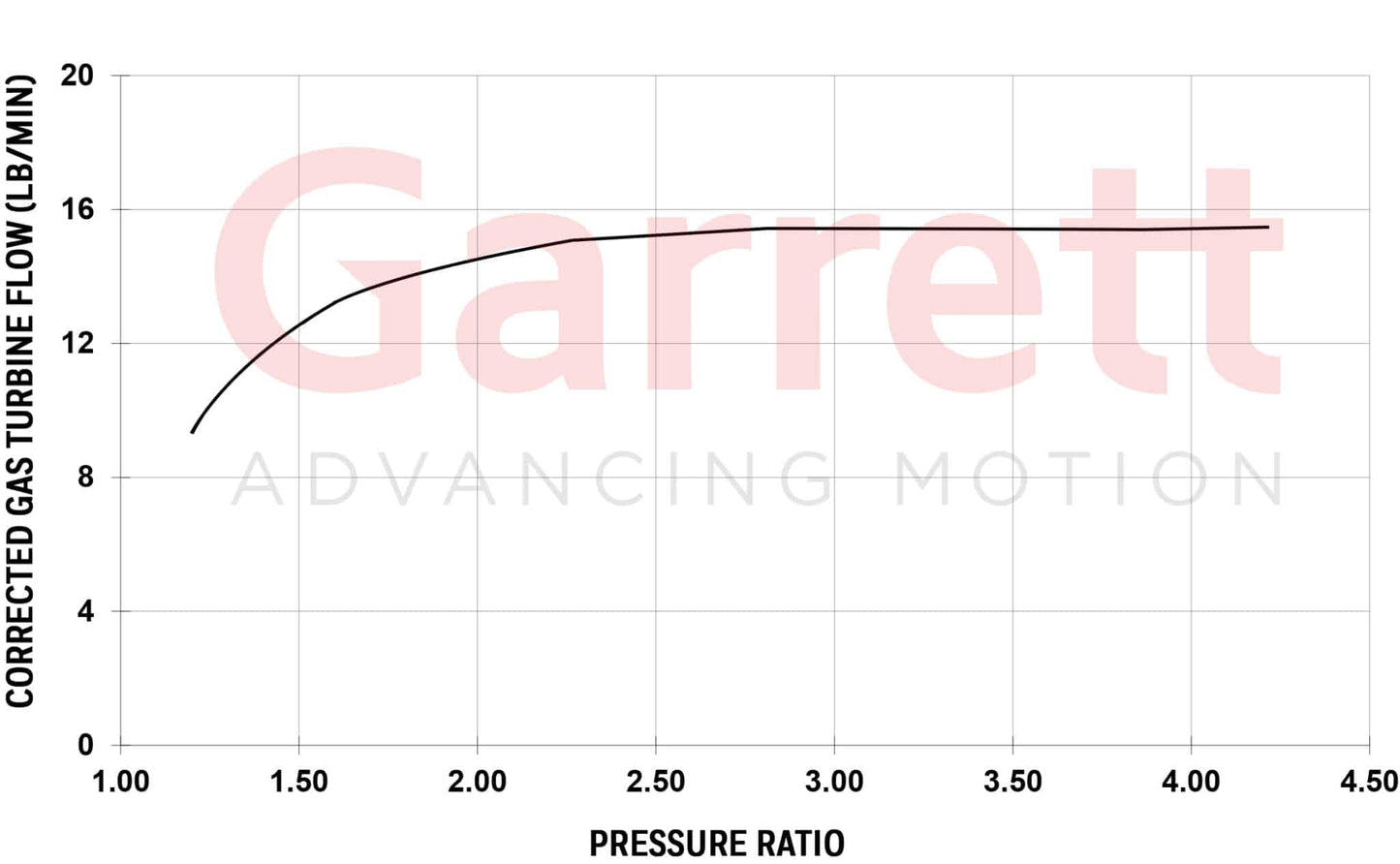 Garrett PowerMax F-150 Stage 2 turbine flow map
